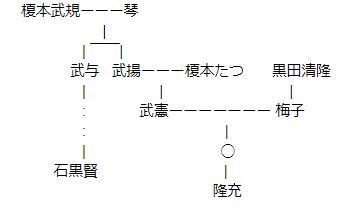 榎本家の家系図