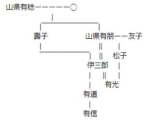 山県 有朋家系図