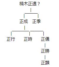 楠木正成の家系図