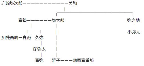 岩崎弥太郎の家系図