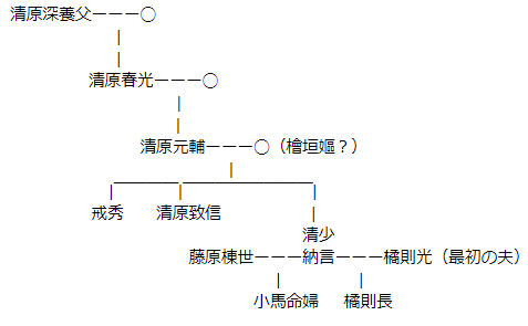 清少納言関連家系図
