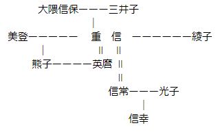 大隈重信家系図