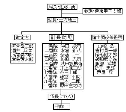 新選組　組織図